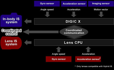 Demoing Image Stabilization Technology