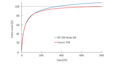 Canon 709 Custom Picture Preset