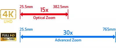 15x Optical 4K UHD Zoom Lens with 5-Axis Optical Image Stabilization Example