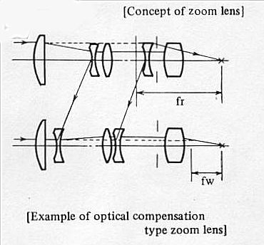 Definition of Zoom Lens