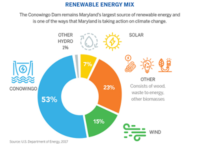 Conowingo renewable energy, mixed graphic