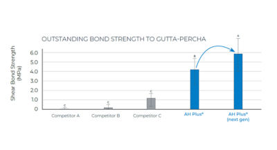 AH Plus Root Canal Sealer | Dentsply Sirona NZ
