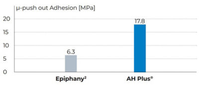 Bar chart showing dye penetration levels comparing Apexit, AH 26, and AH Plus sealers, with AH Plus demonstrating the lowest leakage.