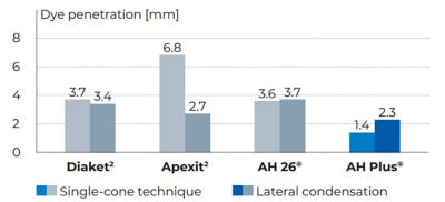 Bar chart showing dye penetration levels comparing Apexit, AH 26, and AH Plus sealers, with AH Plus demonstrating the lowest leakage.