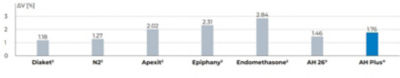 Bar chart comparing radiopacity of different sealers, showing AH Plus with high radiopacity values.