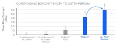 Graph comparing bond strength of AH Plus Ribbon to gutta-percha versus bioceramic sealers.