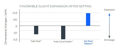 Graph showing dimensional stability of AH Plus Ribbon, supporting use with single-cone obturation technique.