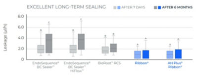Chart showing excellent long-term sealing properties of AH Plus Ribbon with low leakage values.
