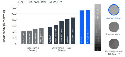 Bar chart showing superior radiopacity of AH Plus Ribbon compared to other resin and bioceramic sealers.