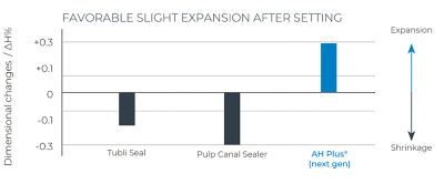 Sellador de conductos radiculares AH Plus | Dentsply Sirona ES
