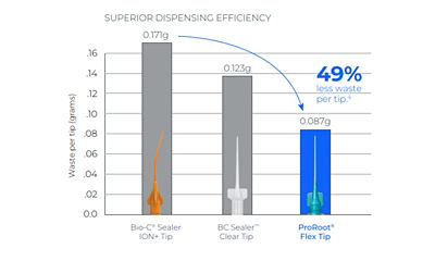 Graph comparing obturation efficiency, highlighting 49% superior performance of ProRoot Bioactive Cement.