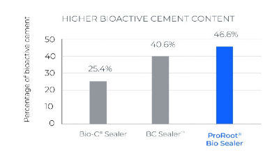 Comparison chart showing higher bioactive cement capacity of ProRoot Bioactive Cement versus other materials.