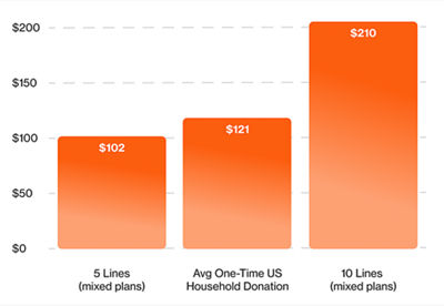 Annual Donation Contributions 