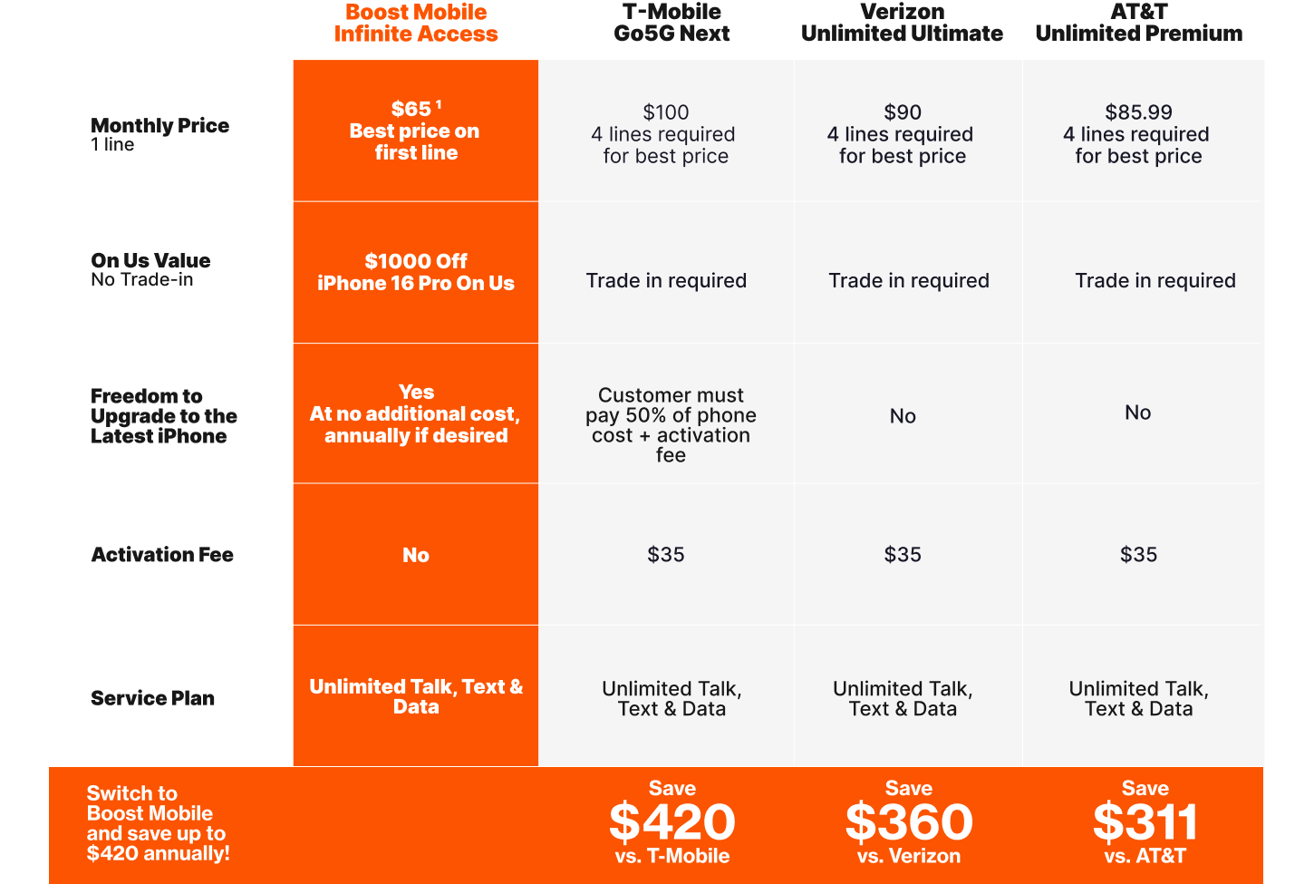 iphone 16 plan comparison chart