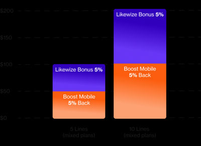 Annual Donation Contributions 