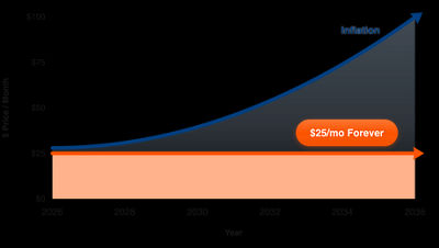 Inflation graph depicting saving money with Boost Mobile $25 Forever Plan