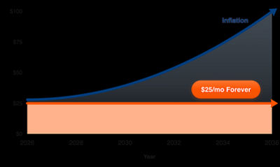 Inflation graph depicting saving money with Boost Mobile $25 Forever Plan