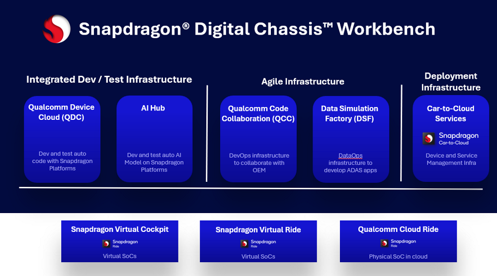Snapdragon Digital Chassis Workbench