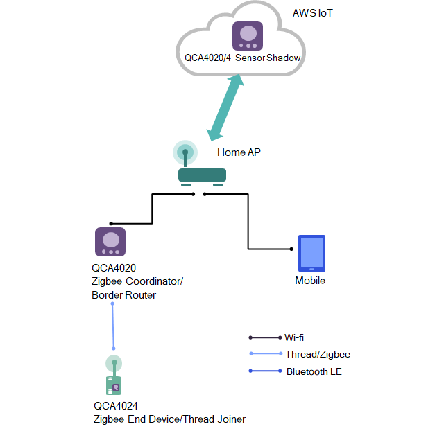 Covering multiple wireless technologies and ecosystems – Wi-Fi ...