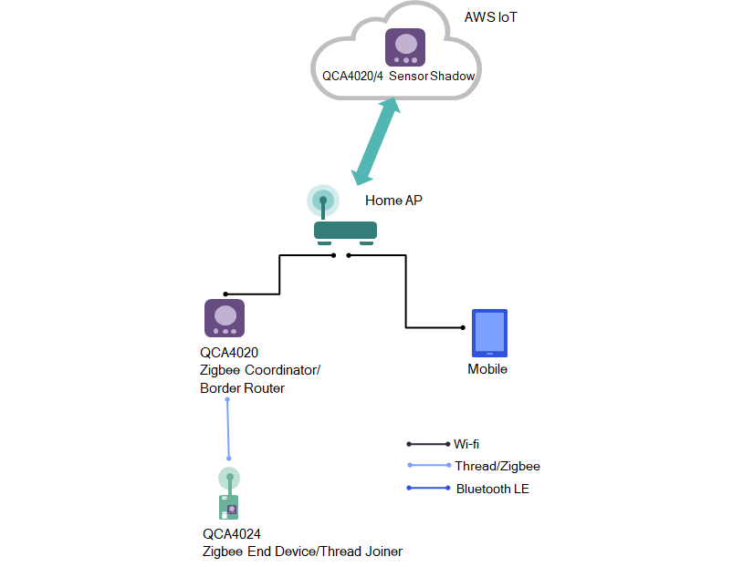 AWS IoT cloud