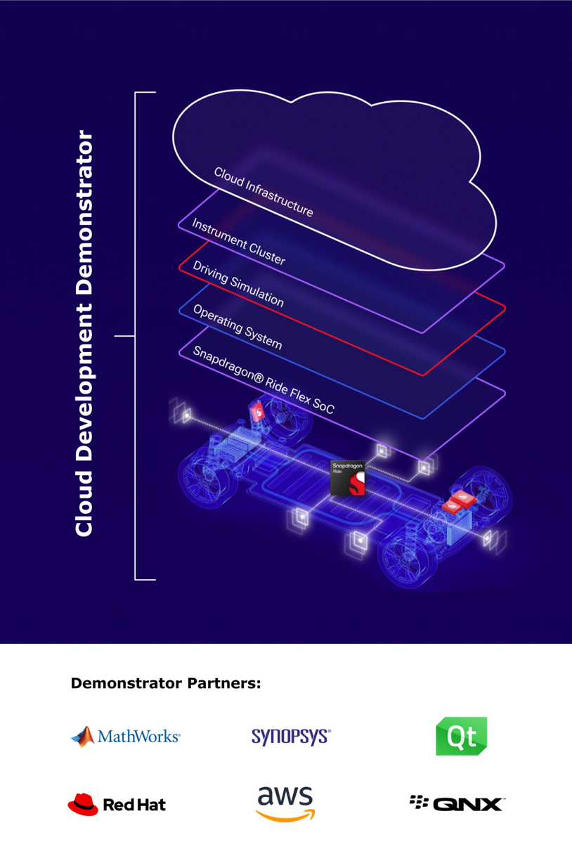 Cloud Developer Demonstrator Ecosystem