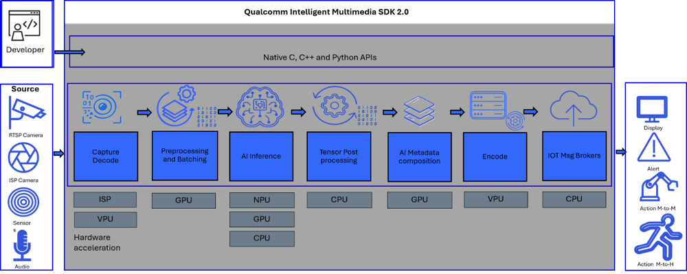 Developer touchpoints and pipeline construction