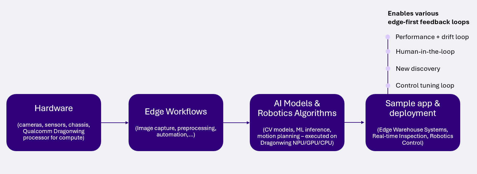 Developer workflow in the Dragonwing Robotics Hub
