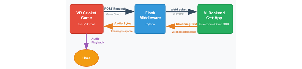 GameSense data flow