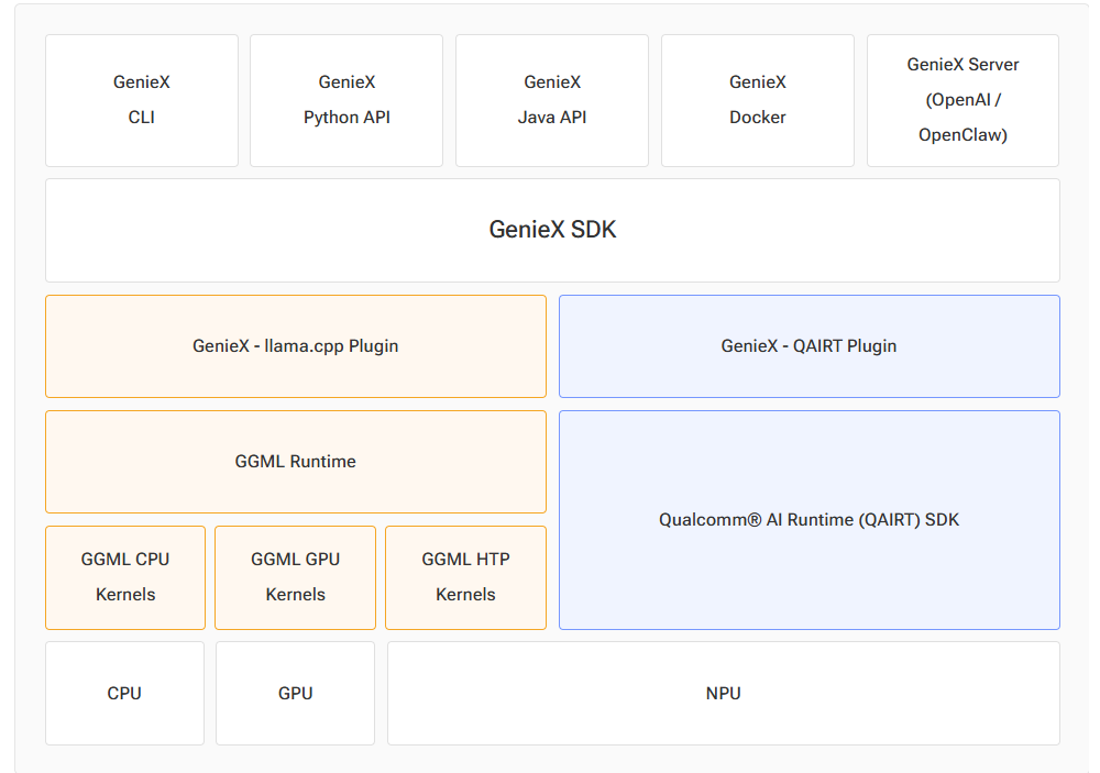 GenieX Architecture
