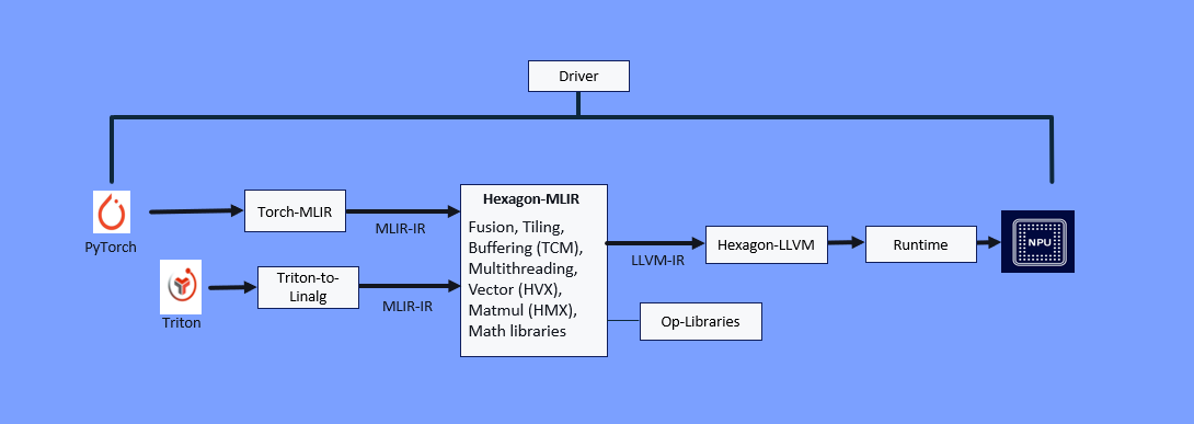 Hexagon-MLIR Compilation Stack