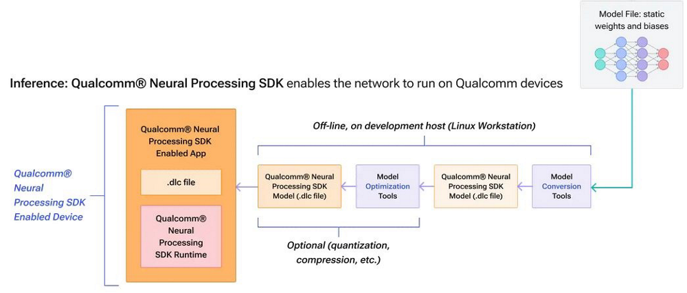 Flujo de trabajo del SDK de procesamiento neuronal de Qualcomm