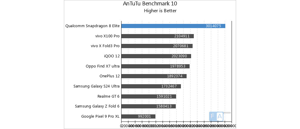 The Snapdragon 8 Elite tops the AnTuTu 10 benchmark, clocking 3,014,075 or 3 million points. Source: fonearena, 2025, https://www.fonearena.com/blog/438746/snapdragon-8-elite-benchmarks.html#google_vignette