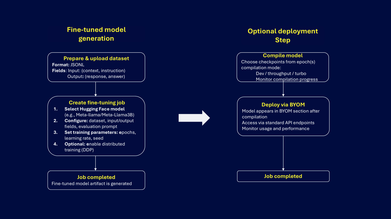 Diagrama que muestra el flujo de trabajo para generar un modelo de IA optimizado, incluyendo los pasos para preparar y cargar un conjunto de datos, crear un trabajo de optimización y desplegar el modelo completo a través de BYOM (Bring Your Own Model).