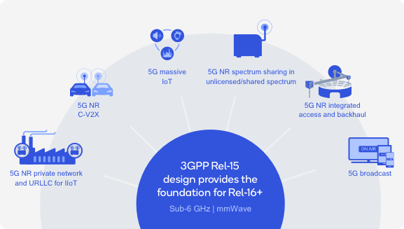 A slide summary explaining how 3GPP Rel-15 lays the foundation for the changes that 5G NR can help create