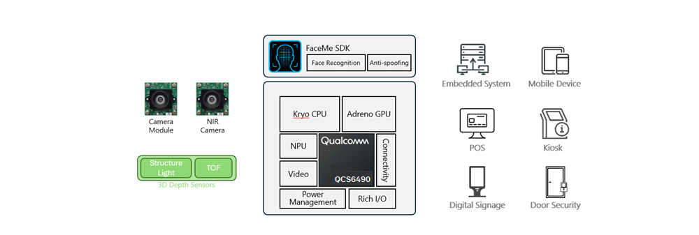 Aplicación/SDK FaceMe de CyberLink: arquitectura