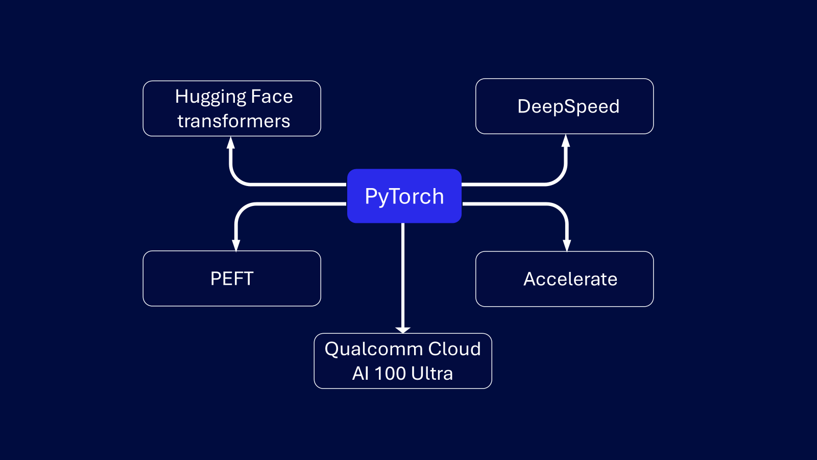 Diagrama de flujo que ilustra la integración de PyTorch con los transformadores Hugging Face, DeepSpeed, Accelerate y PEFT, todos ejecutándose en el hardware Qualcomm Cloud AI 100 Ultra.