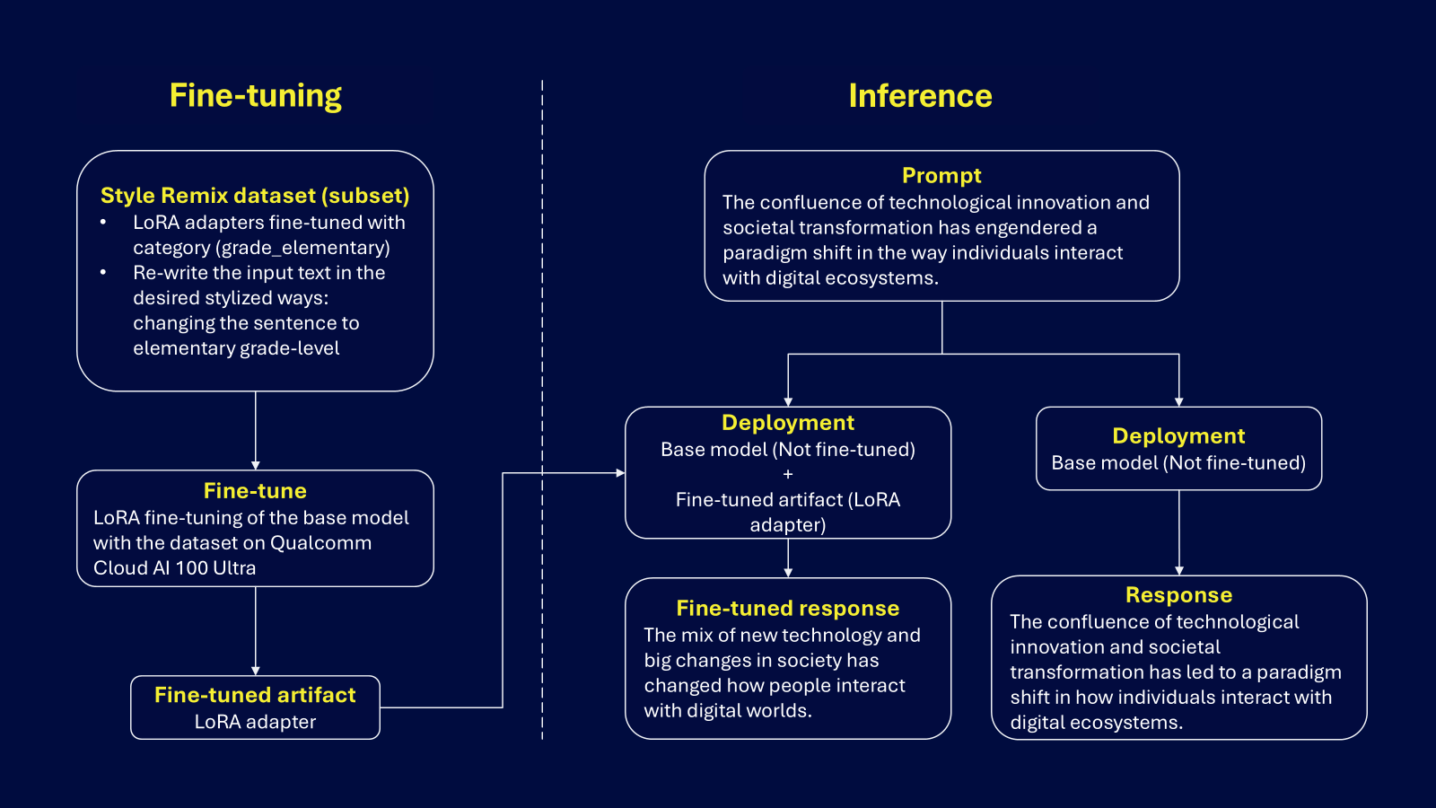 Diagrama de proceso que muestra el ajuste fino del modelo Llama-3.1-8B-Instruct mediante adaptadores LoRa y el conjunto de datos Style Remix, con una comparación de las salidas del modelo antes y después del ajuste fino para una legibilidad de nivel elemental.