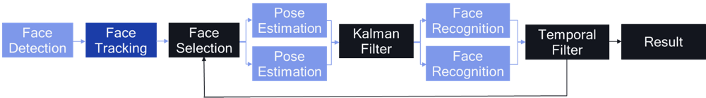 face and pose estimation diagram