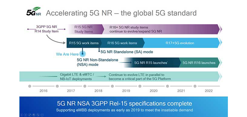 Accelerating 5G NR - The Global 5G Standard