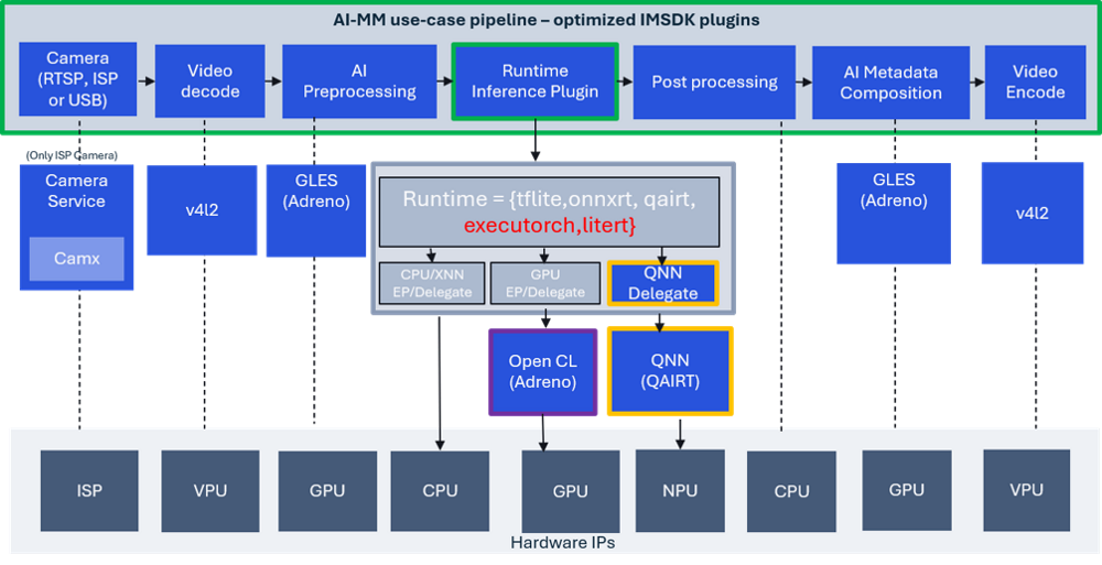 AI runtimes and backend options.
