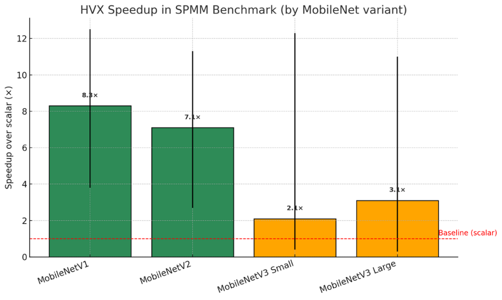 HVX microkernels speedup in SpMM Benchmark by using MobileNet variants. Green bars show strong cases where yellow bars show weaker cases that need further tuning or analysis.