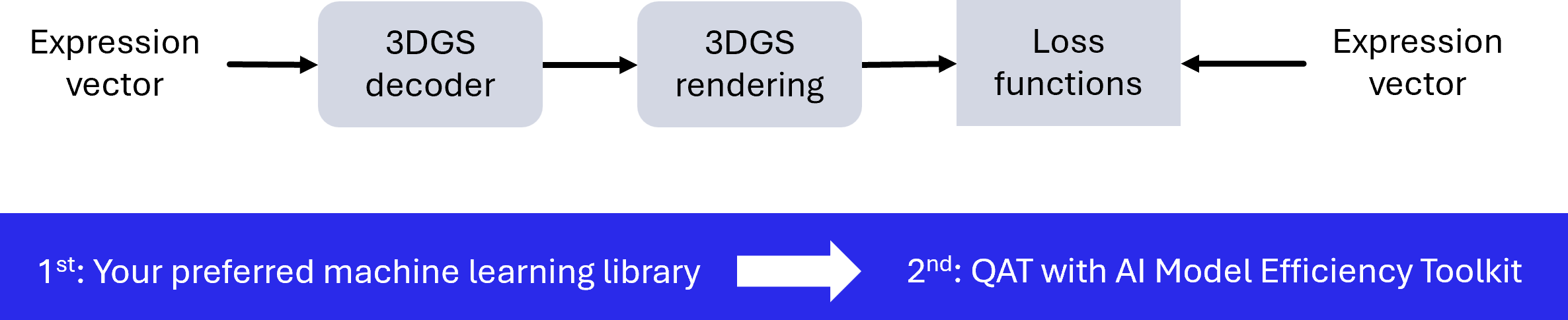 using any ML library to train 3DGS decoder