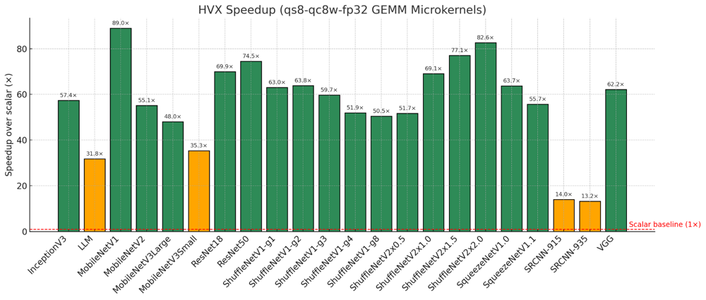 HVX microkernels speedup over the scalar baseline. 50–90× for strong cases but weaker cases: LLM-like shapes: ~31.8×. MobileNetV3 Small: ~35.3×, SRCNN variants: ~13×