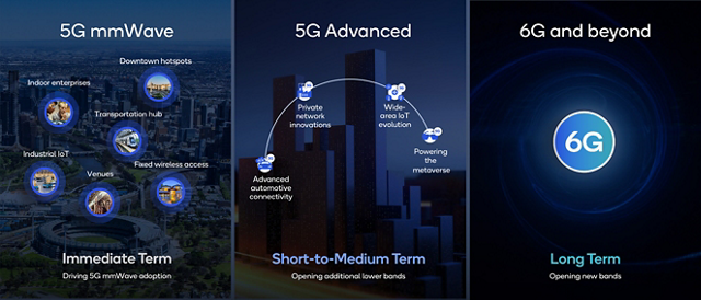 Unlocking Spectrum Innovations For 5g Advanced And 6g To Support Future