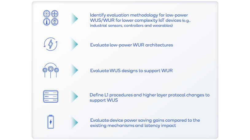 A graphic explaining the scope of 5G Advanced Release 18 low-power wake-up signal and receiver.