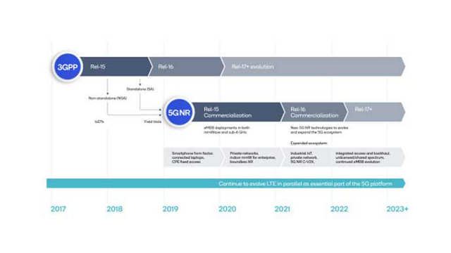 The 5G Rollout for developers: Roadmap for mobile innovation | Qualcomm