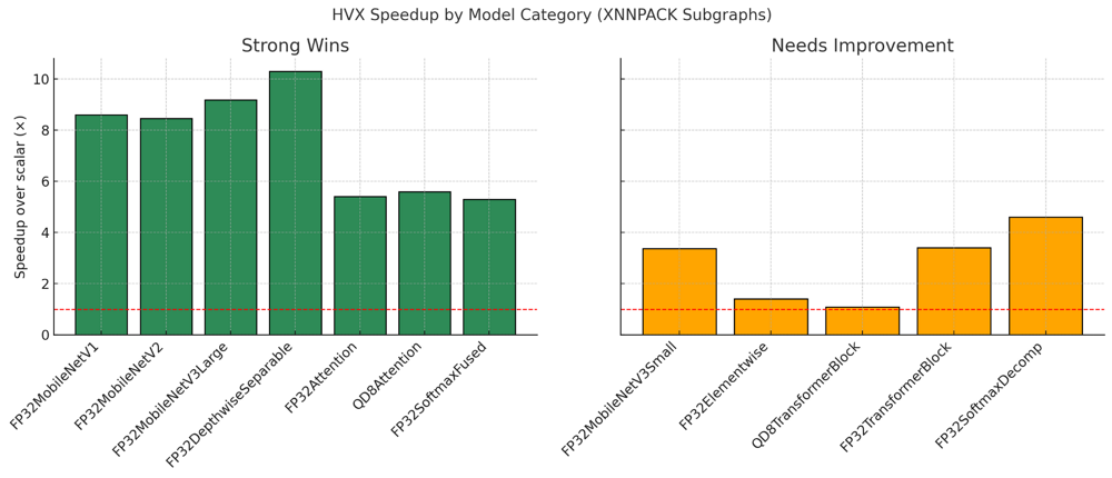 HVX microkernels were picked up during executing the subgraphs. The green bars represent stronger cases showing big wins while yellow bars show the cases where we need improvements.