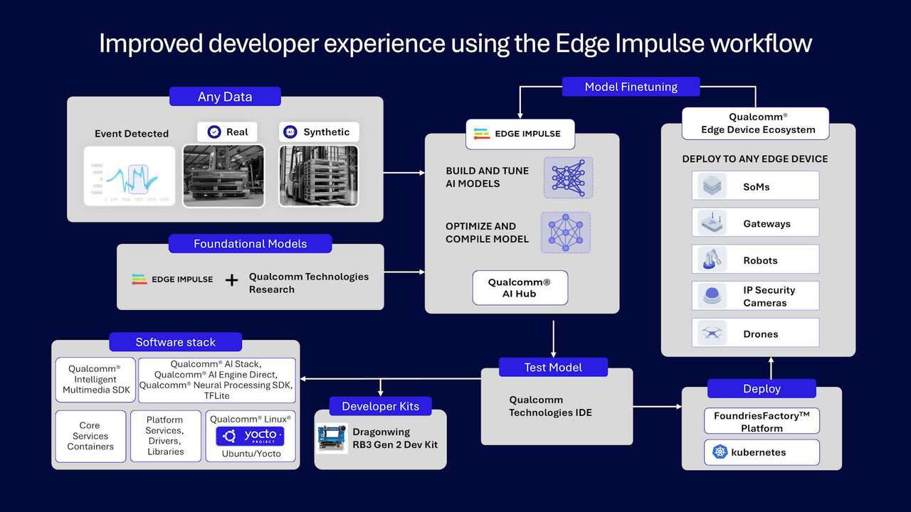 Introducing Qualcomm Dragonwing(TM) IoT Solutions Framework