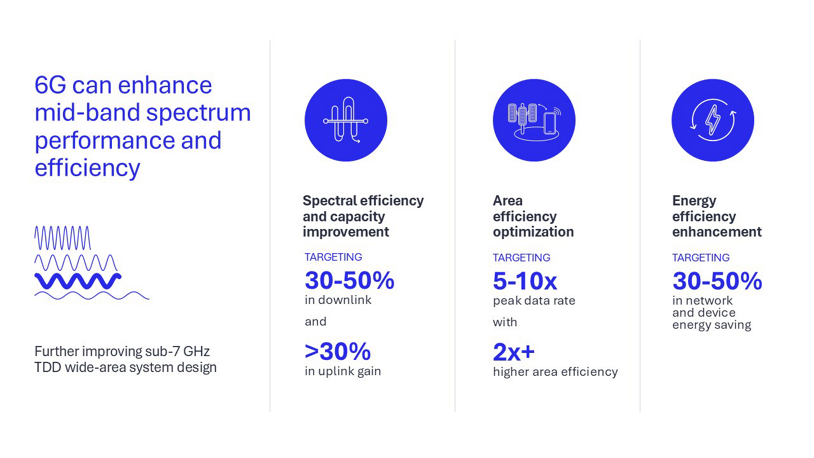 A graphic illustrating the possible results of improving mid-band sub-7GHz TDD performance and efficiency.