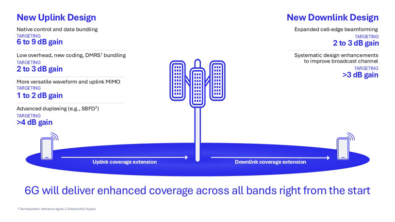 A graphic illustating how 6G will enhance coverage across all bands right from the start.